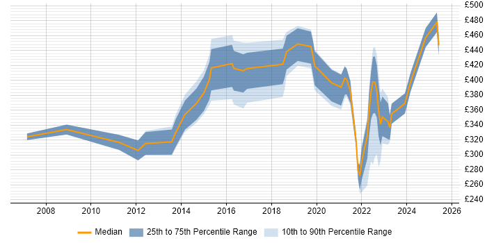 Contractor daily rate distribution trend for jobs in Cheltenham citing Manufacturing