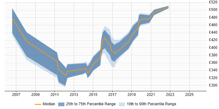 Contractor daily rate distribution trend for jobs in Cheltenham citing Marketing