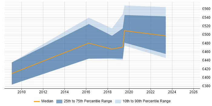 Contractor daily rate distribution trend for jobs in Cheltenham citing Mathematics