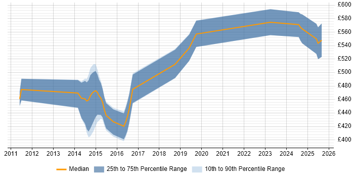 Contractor daily rate distribution trend for jobs in Cheltenham citing Maven