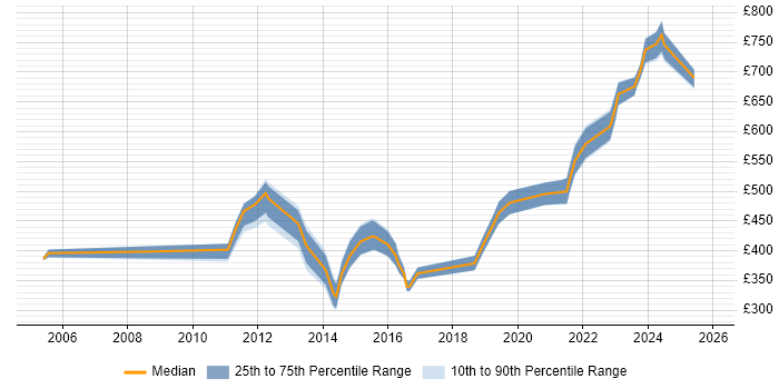 Contractor daily rate distribution trend for jobs in Cheltenham citing Mentoring