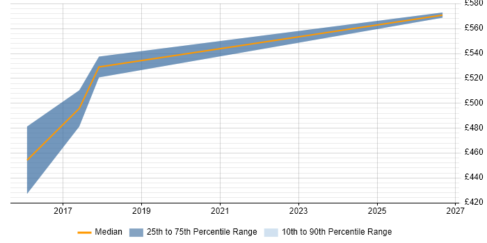 Contractor daily rate distribution trend for jobs in Cheltenham citing Metadata