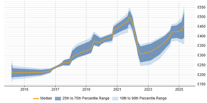 Contractor daily rate distribution trend for jobs in Cheltenham citing Microsoft 365 Contractor daily rate distribution trend for jobs in Cheltenham citing Microsoft 365