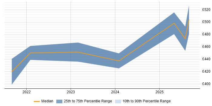 Contractor daily rate distribution trend for jobs in Cheltenham citing Microsoft Intune
