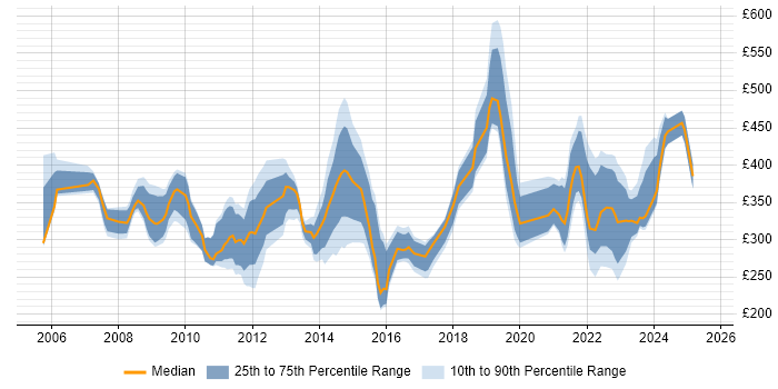 Contractor daily rate distribution trend for jobs in Cheltenham citing Microsoft Contractor daily rate distribution trend for jobs in Cheltenham citing Microsoft