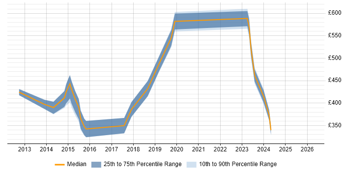Contractor daily rate distribution trend for jobs in Cheltenham citing Mobile App