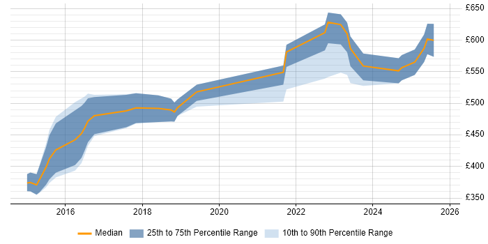 Contractor daily rate distribution trend for jobs in Cheltenham citing MongoDB