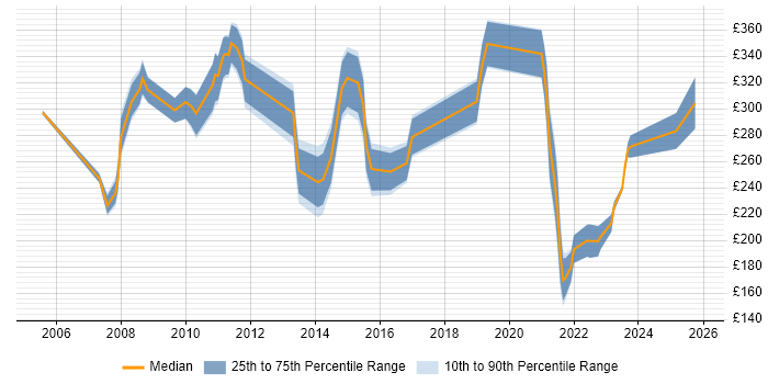 Contractor daily rate distribution trend for jobs in Cheltenham citing Microsoft Office