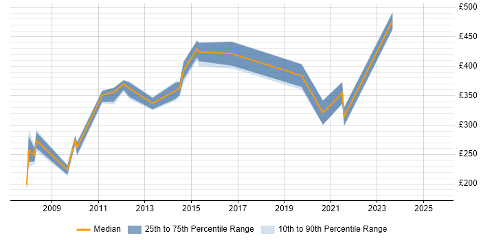 Contractor daily rate distribution trend for jobs in Cheltenham citing Microsoft PowerPoint