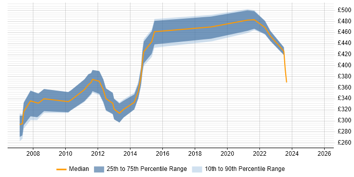 Contractor daily rate distribution trend for jobs in Cheltenham citing Microsoft Project