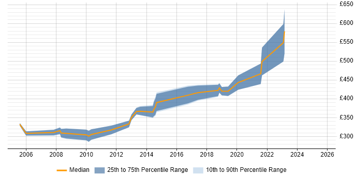 Contractor daily rate distribution trend for jobs in Cheltenham citing MS Visio