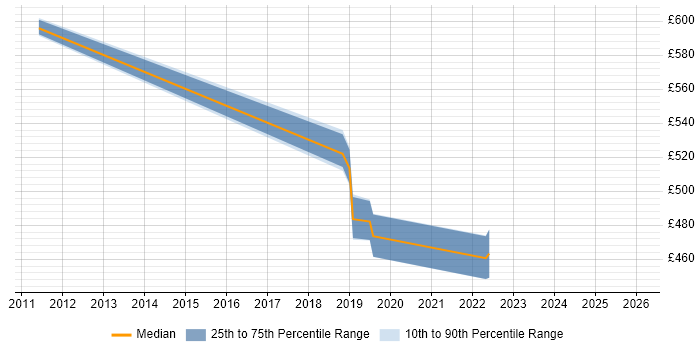Contractor daily rate distribution trend for jobs in Cheltenham citing NAS
