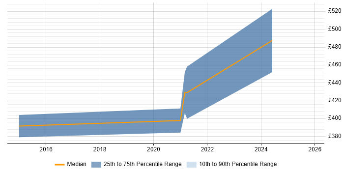 Contractor daily rate distribution trend for jobs in Cheltenham citing Nessus