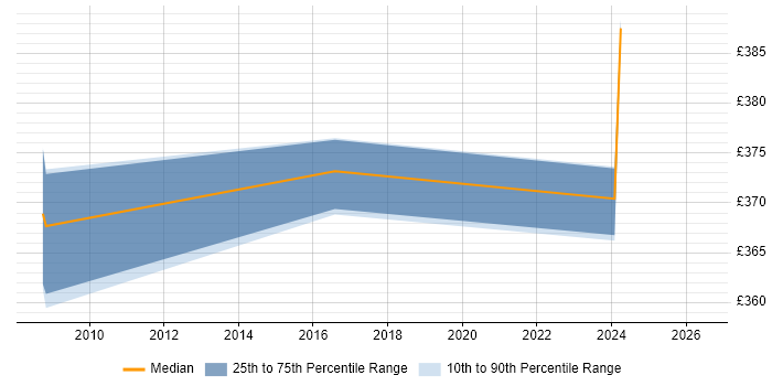 Contractor daily rate distribution trend for Network Consultant job vacancies in Cheltenham