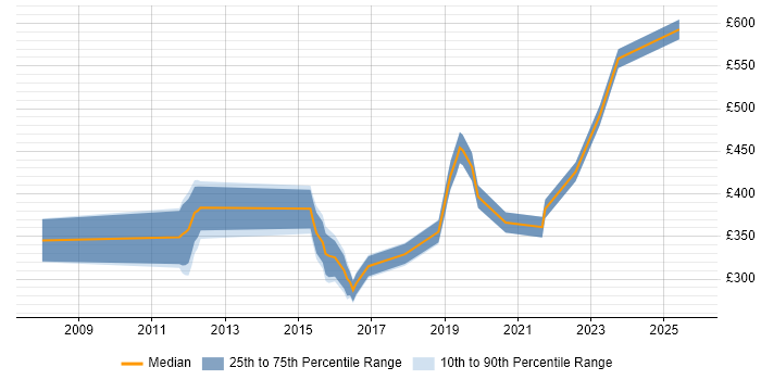 Contractor daily rate distribution trend for Network Engineer job vacancies in Cheltenham