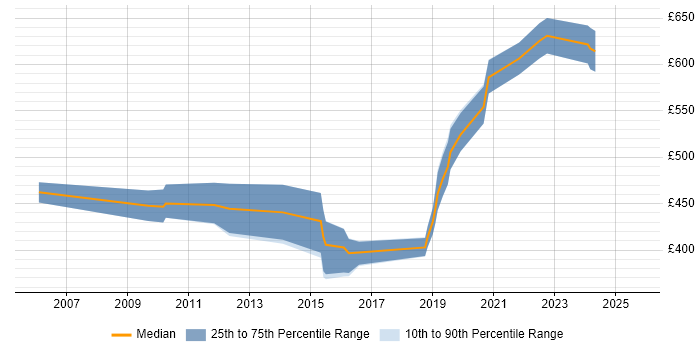 Contractor daily rate distribution trend for jobs in Cheltenham citing Network Security Contractor daily rate distribution trend for jobs in Cheltenham citing Network Security
