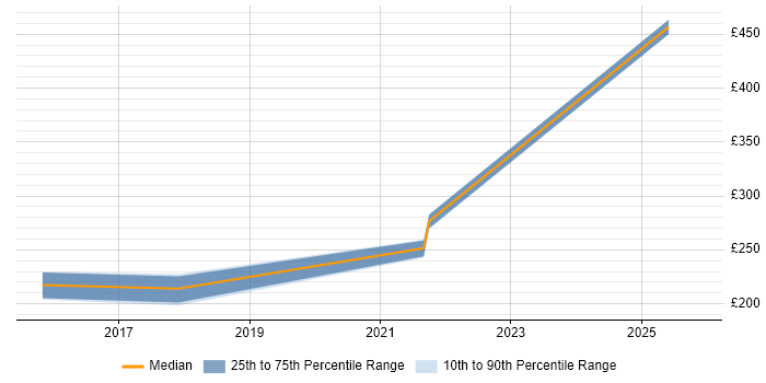 Contractor daily rate distribution trend for Network Support Engineer job vacancies in Cheltenham
