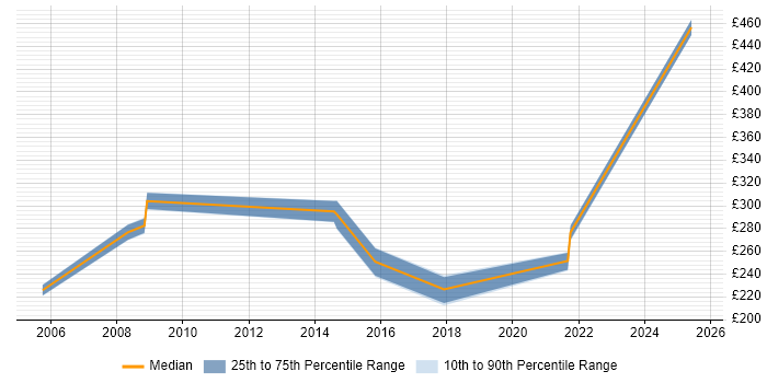 Contractor daily rate distribution trend for Network Support job vacancies in Cheltenham
