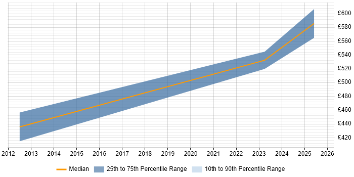 Contractor daily rate distribution trend for jobs in Cheltenham citing NIST