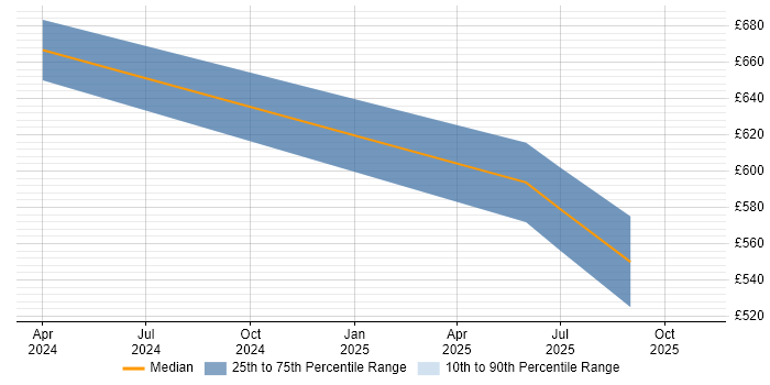 Contractor daily rate distribution trend for jobs in Cheltenham citing npm