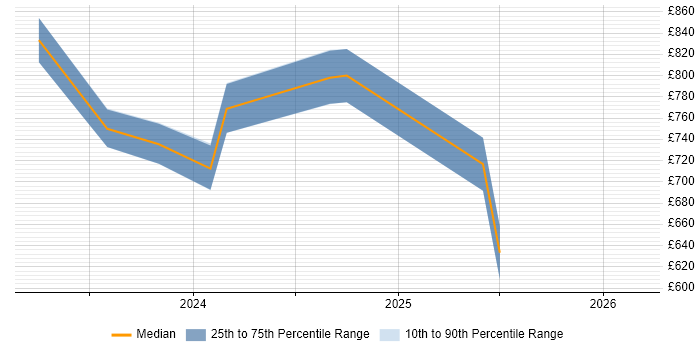Contractor daily rate distribution trend for jobs in Cheltenham citing Observability