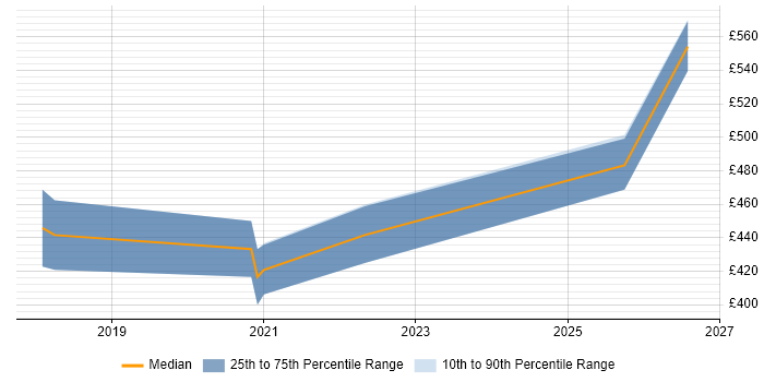 Contractor daily rate distribution trend for jobs in Cheltenham citing Onboarding