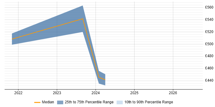 Contractor daily rate distribution trend for jobs in Cheltenham citing Operational Technology