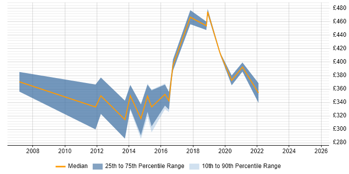 Contractor daily rate distribution trend for Oracle DBA job vacancies in Cheltenham Contractor daily rate distribution trend for Oracle DBA job vacancies in Cheltenham