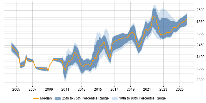 Contractor daily rate distribution trend for jobs in Cheltenham citing Oracle