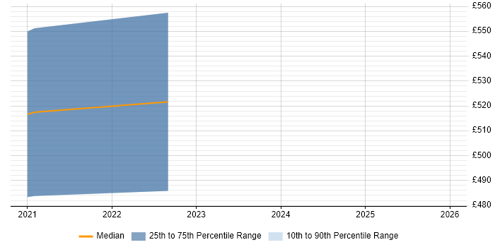 Contractor daily rate distribution trend for jobs in Cheltenham citing Performance Optimisation