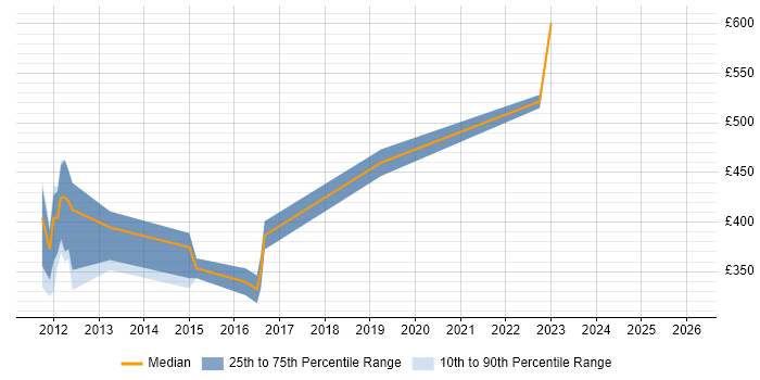 Contractor daily rate distribution trend for jobs in Cheltenham citing Performance Testing