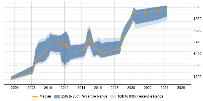 Contractor daily rate distribution trend for jobs in Cheltenham citing Perl