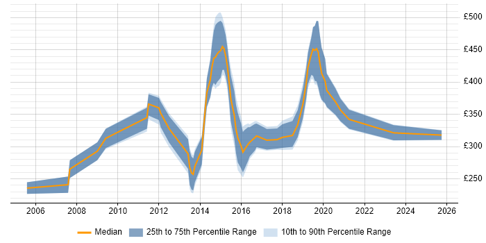 Contractor daily rate distribution trend for jobs in Cheltenham citing PHP