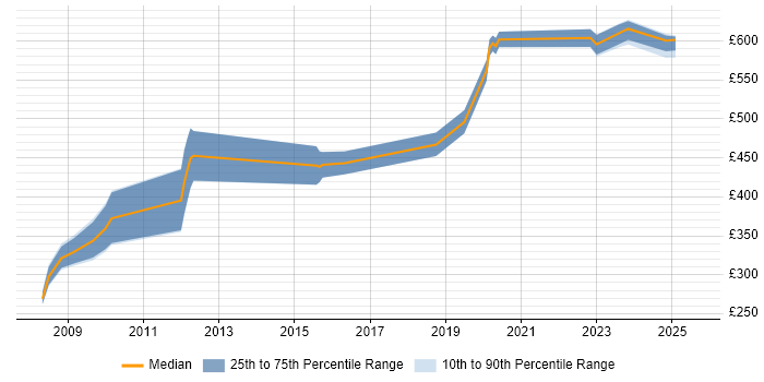 Contractor daily rate distribution trend for jobs in Cheltenham citing PKI Contractor daily rate distribution trend for jobs in Cheltenham citing PKI
