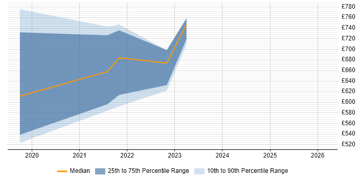 Contractor daily rate distribution trend for jobs in Cheltenham citing Platform Engineering