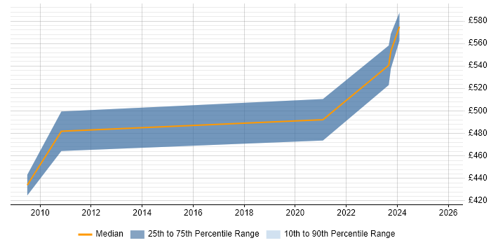 Contractor daily rate distribution trend for jobs in Cheltenham citing PMI