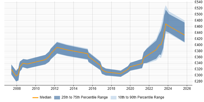 Contractor daily rate distribution trend for jobs in Cheltenham citing PMO