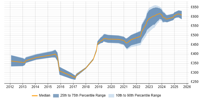 Contractor daily rate distribution trend for jobs in Cheltenham citing PowerShell Contractor daily rate distribution trend for jobs in Cheltenham citing PowerShell