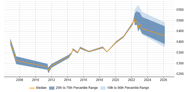 Contractor daily rate distribution trend for jobs in Cheltenham citing Presentation Skills