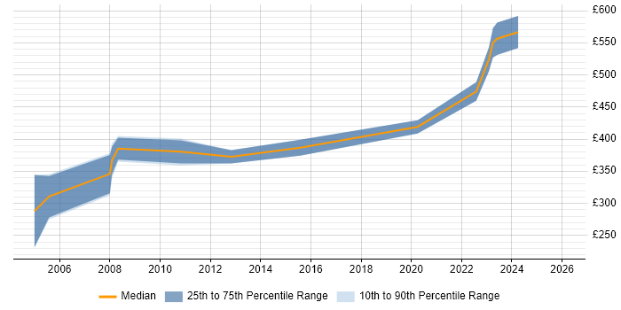 Contractor daily rate distribution trend for jobs in Cheltenham citing PRINCE2 Certification