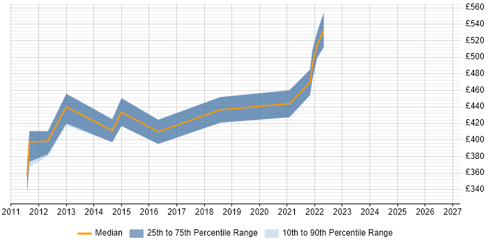 Contractor daily rate distribution trend for jobs in Cheltenham citing PRINCE2 Practitioner
