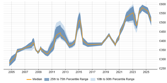 Contractor daily rate distribution trend for jobs in Cheltenham citing PRINCE2