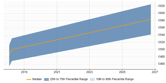 Contractor daily rate distribution trend for jobs in Cheltenham citing Privileged Access Management