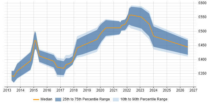 Contractor daily rate distribution trend for jobs in Cheltenham citing Product Ownership