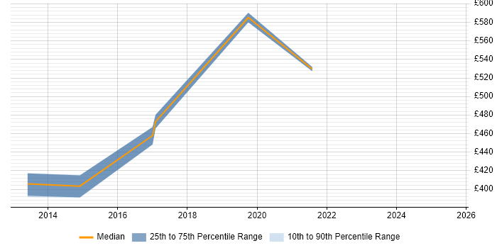 Contractor daily rate distribution trend for jobs in Cheltenham citing Product Roadmap
