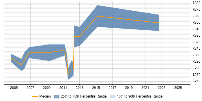 Contractor daily rate distribution trend for Programmer job vacancies in Cheltenham