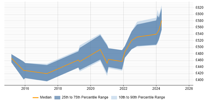 Contractor daily rate distribution trend for jobs in Cheltenham citing Progress Chef