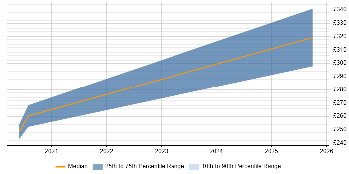Contractor daily rate distribution trend for Project Control Officer job vacancies in Cheltenham