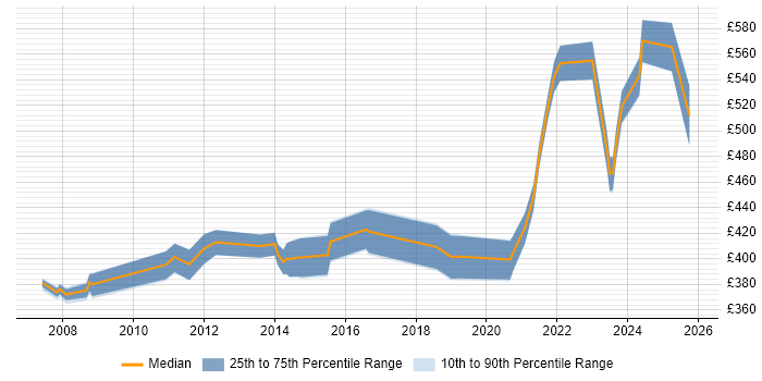 Contractor daily rate distribution trend for jobs in Cheltenham citing Project Delivery
