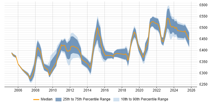 Contractor daily rate distribution trend for jobs in Cheltenham citing Project Management